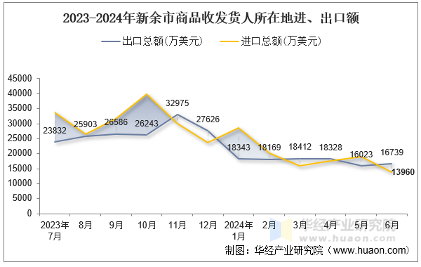 2023-2024年新余市商品收发货人所在地进、出口额