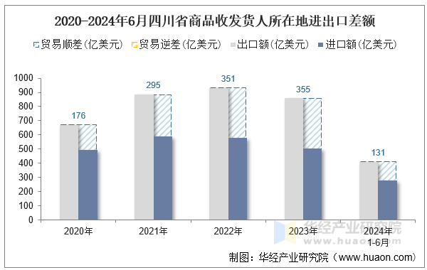 2020-2024年6月四川省商品收发货人所在地进出口差额