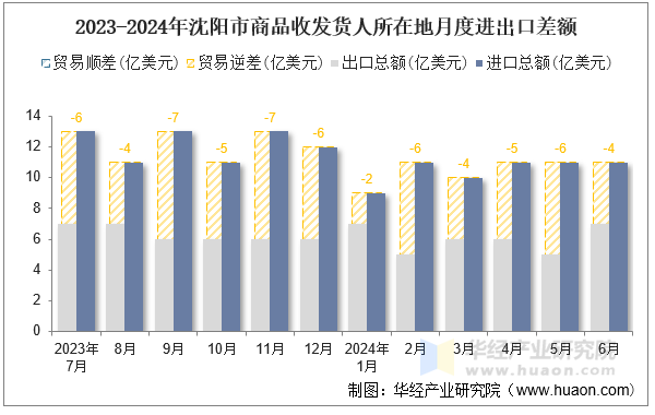 2023-2024年沈阳市商品收发货人所在地月度进出口差额