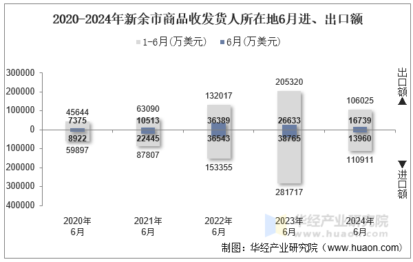 2020-2024年新余市商品收发货人所在地6月进、出口额