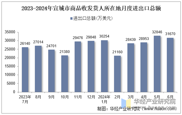 2023-2024年宣城市商品收发货人所在地月度进出口总额