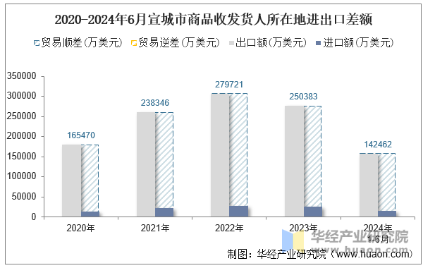 2020-2024年6月宣城市商品收发货人所在地进出口差额