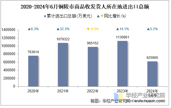 2020-2024年6月铜陵市商品收发货人所在地进出口总额