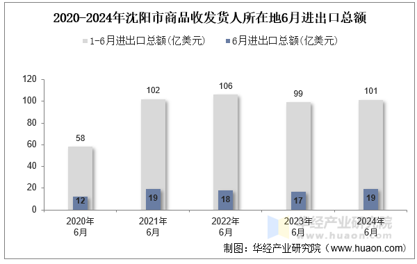 2020-2024年沈阳市商品收发货人所在地6月进出口总额