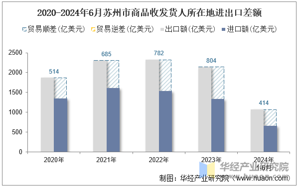 2020-2024年6月苏州市商品收发货人所在地进出口差额