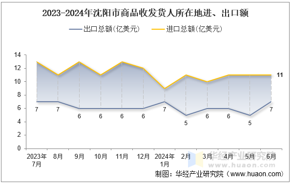 2023-2024年沈阳市商品收发货人所在地进、出口额