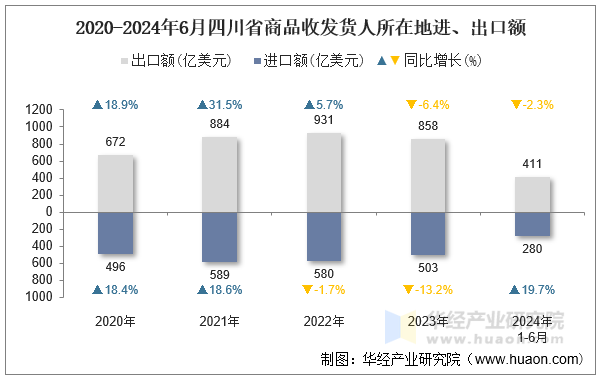 2020-2024年6月四川省商品收发货人所在地进、出口额