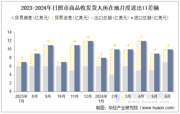 2023-2024年日照市商品收发货人所在地月度进出口差额