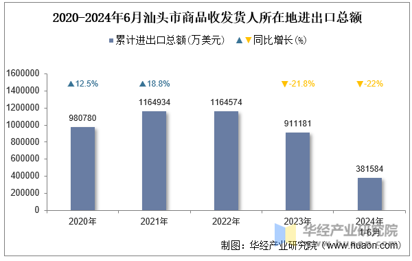 2020-2024年6月汕头市商品收发货人所在地进出口总额