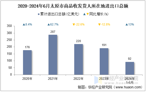 2020-2024年6月太原市商品收发货人所在地进出口总额