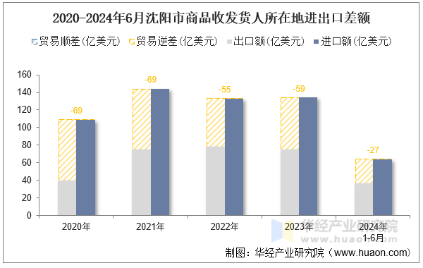 2020-2024年6月沈阳市商品收发货人所在地进出口差额