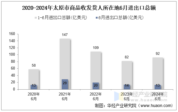2020-2024年太原市商品收发货人所在地6月进出口总额