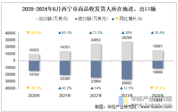 2020-2024年6月西宁市商品收发货人所在地进、出口额