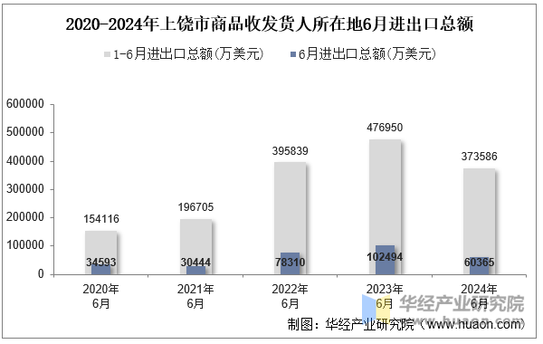 2020-2024年上饶市商品收发货人所在地6月进出口总额