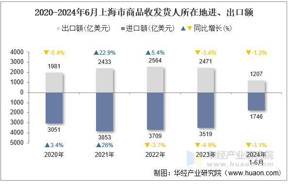 2020-2024年6月上海市商品收发货人所在地进、出口额