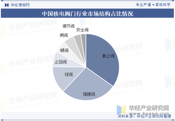 中国核电阀门行业市场结构占比情况