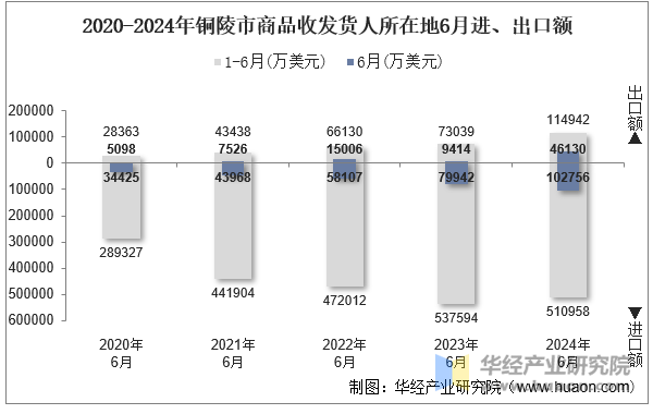 2020-2024年铜陵市商品收发货人所在地6月进、出口额