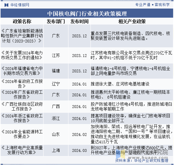 中国核电阀门行业相关政策梳理