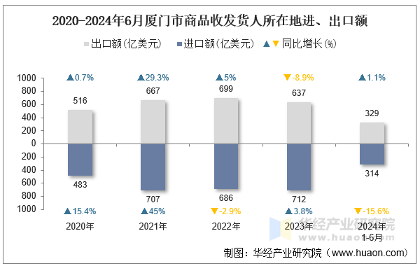 2020-2024年6月厦门市商品收发货人所在地进、出口额