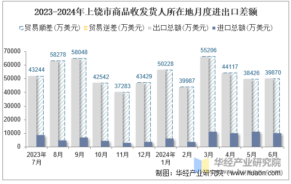 2023-2024年上饶市商品收发货人所在地月度进出口差额