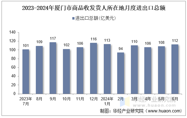 2023-2024年厦门市商品收发货人所在地月度进出口总额