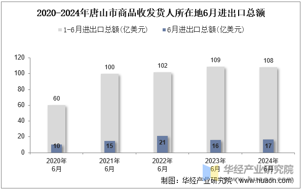 2020-2024年唐山市商品收发货人所在地6月进出口总额