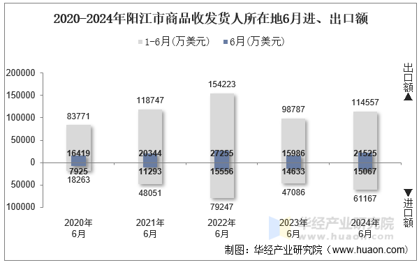 2020-2024年阳江市商品收发货人所在地6月进、出口额