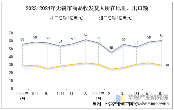 2023-2024年无锡市商品收发货人所在地进、出口额