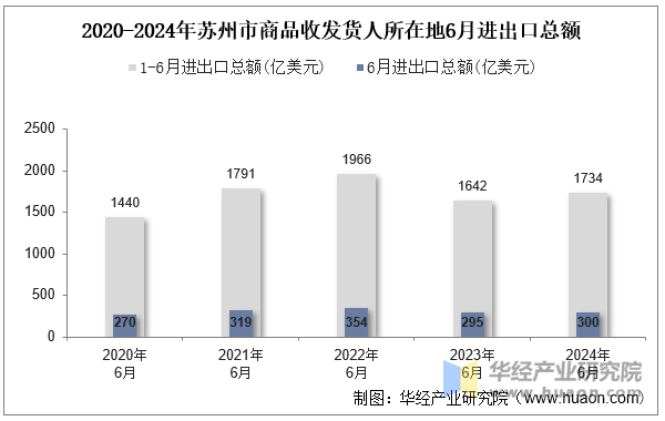 2020-2024年苏州市商品收发货人所在地6月进出口总额