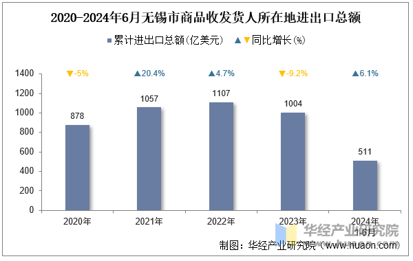 2020-2024年6月无锡市商品收发货人所在地进出口总额