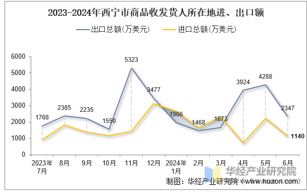 2023-2024年西宁市商品收发货人所在地进、出口额