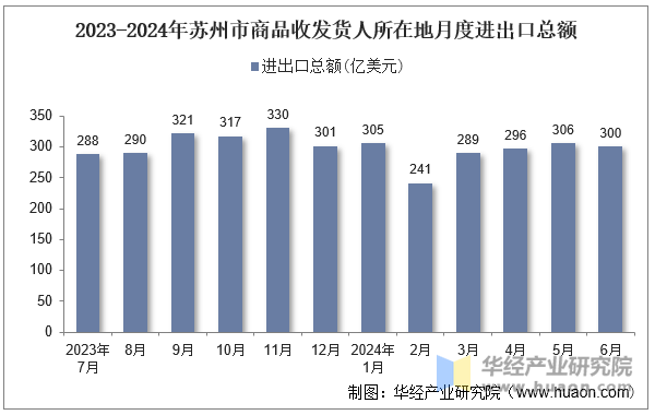 2023-2024年苏州市商品收发货人所在地月度进出口总额