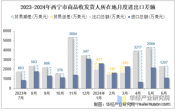 2023-2024年西宁市商品收发货人所在地月度进出口差额