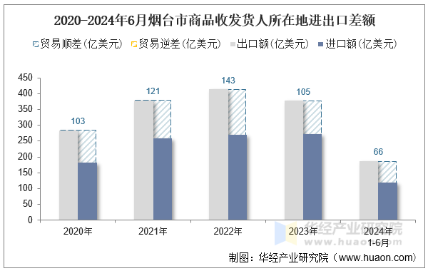 2020-2024年6月烟台市商品收发货人所在地进出口差额