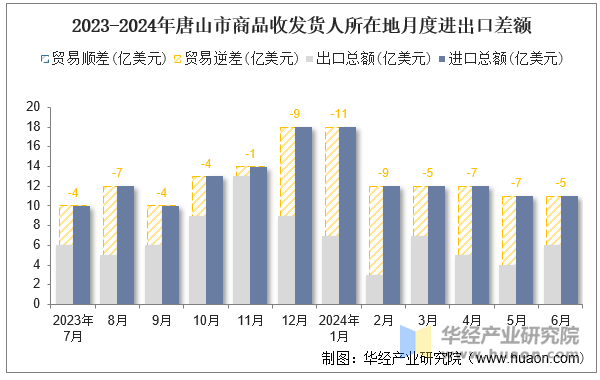 2023-2024年唐山市商品收发货人所在地月度进出口差额