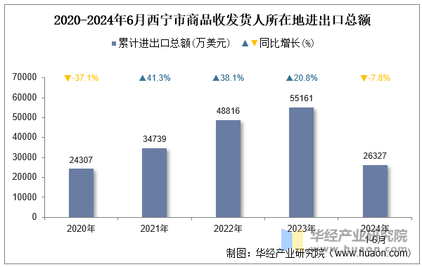 2020-2024年6月西宁市商品收发货人所在地进出口总额