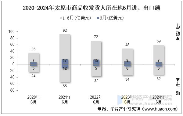 2020-2024年太原市商品收发货人所在地6月进、出口额