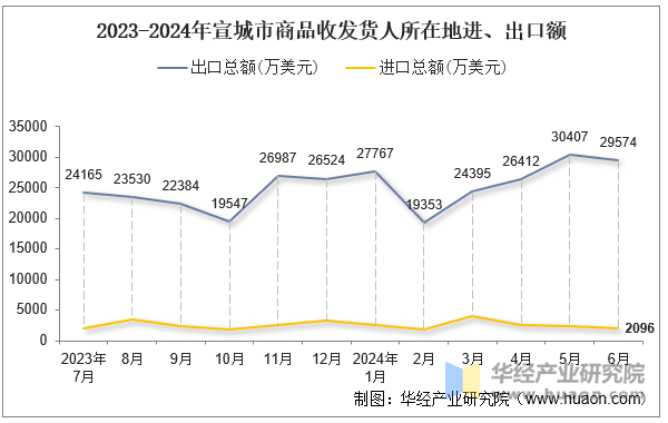 2023-2024年宣城市商品收发货人所在地进、出口额