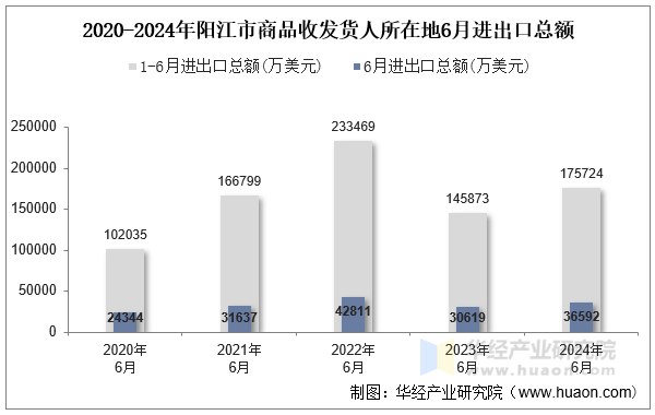 2020-2024年阳江市商品收发货人所在地6月进出口总额