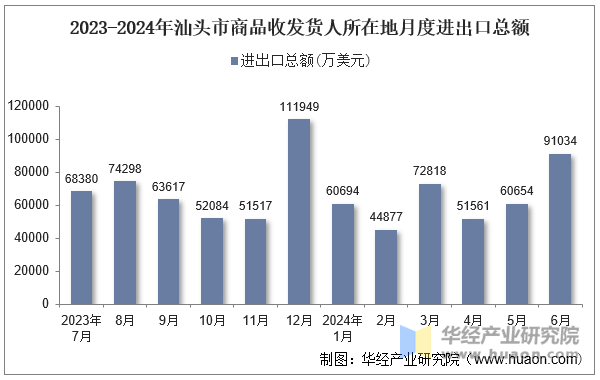 2023-2024年汕头市商品收发货人所在地月度进出口总额