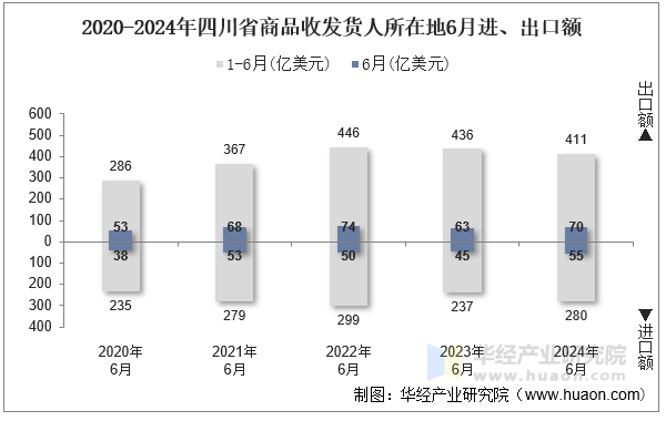 2020-2024年四川省商品收发货人所在地6月进、出口额