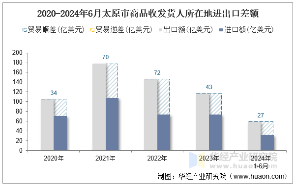 2020-2024年6月太原市商品收发货人所在地进出口差额