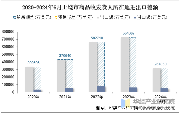 2020-2024年6月上饶市商品收发货人所在地进出口差额