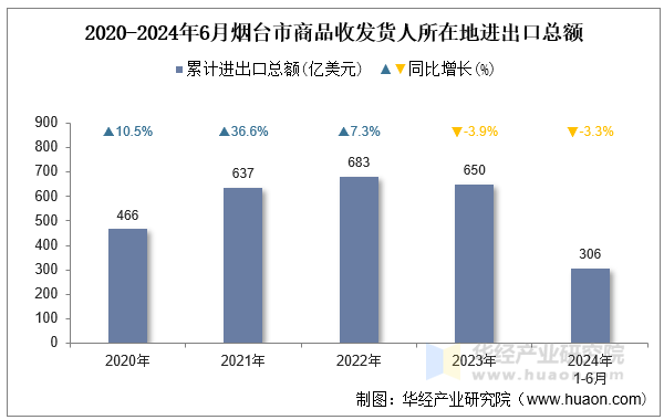 2020-2024年6月烟台市商品收发货人所在地进出口总额