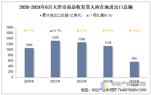 2020-2024年6月天津市商品收发货人所在地进出口总额