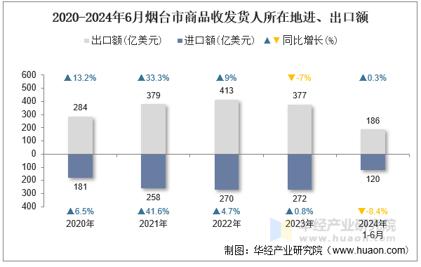 2020-2024年6月烟台市商品收发货人所在地进、出口额