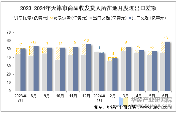 2023-2024年天津市商品收发货人所在地月度进出口差额