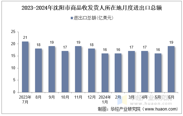 2023-2024年沈阳市商品收发货人所在地月度进出口总额
