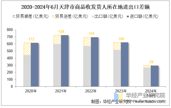 2020-2024年6月天津市商品收发货人所在地进出口差额