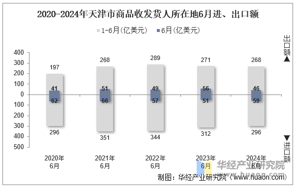 2020-2024年天津市商品收发货人所在地6月进、出口额